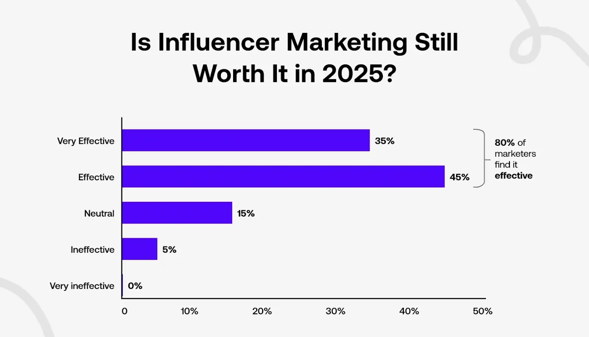 Is Influencer Marketing Still Worth