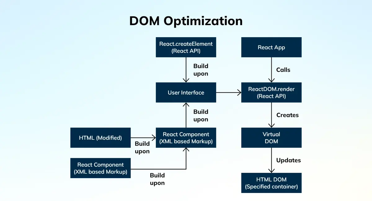DOM Optimization - Inflancer