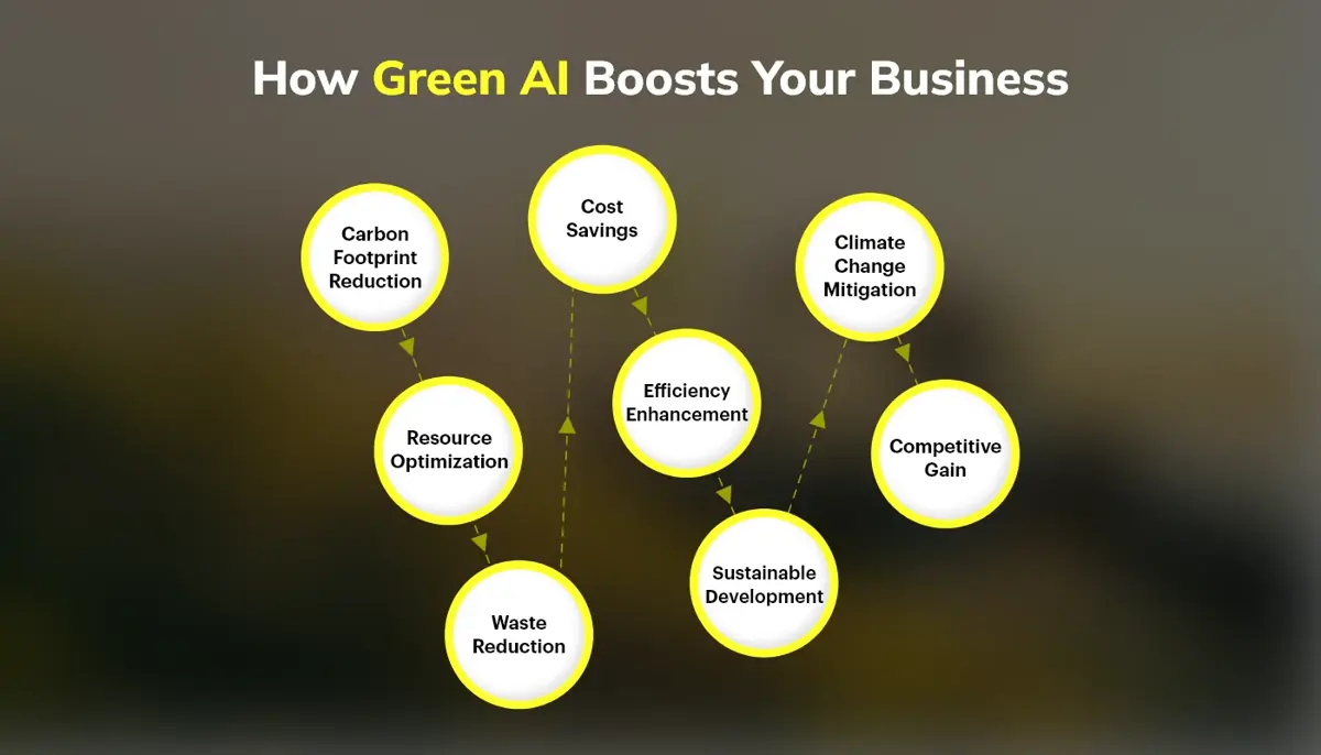 how-green-ai-boost-business-inflancer