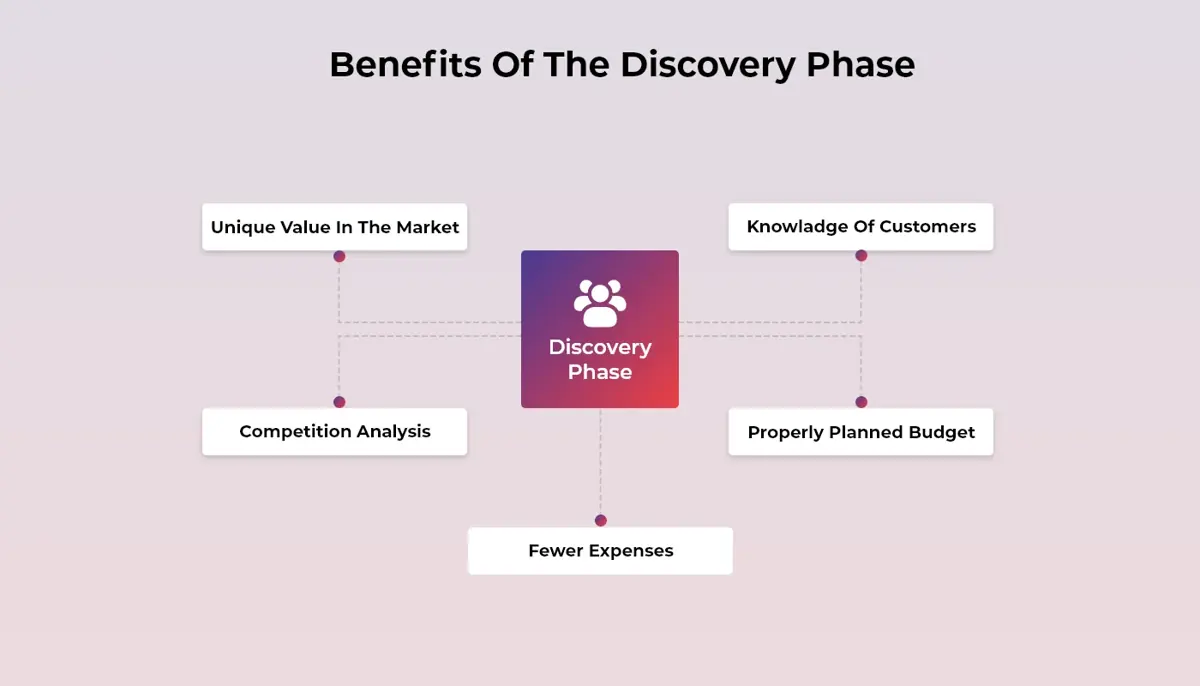 Benefits Of The Discovery Phase