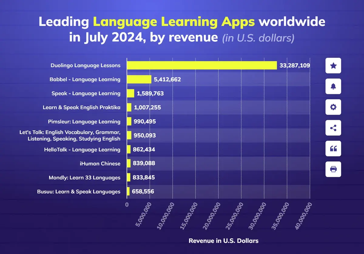 leading language learning apps worldwide
