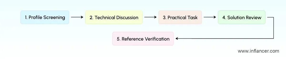 ReactJS Developer Skills Assessment Steps