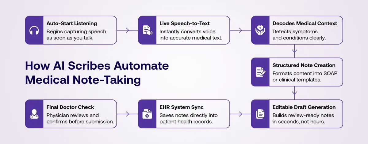 How Smart Scribes Turn Talk into Notes