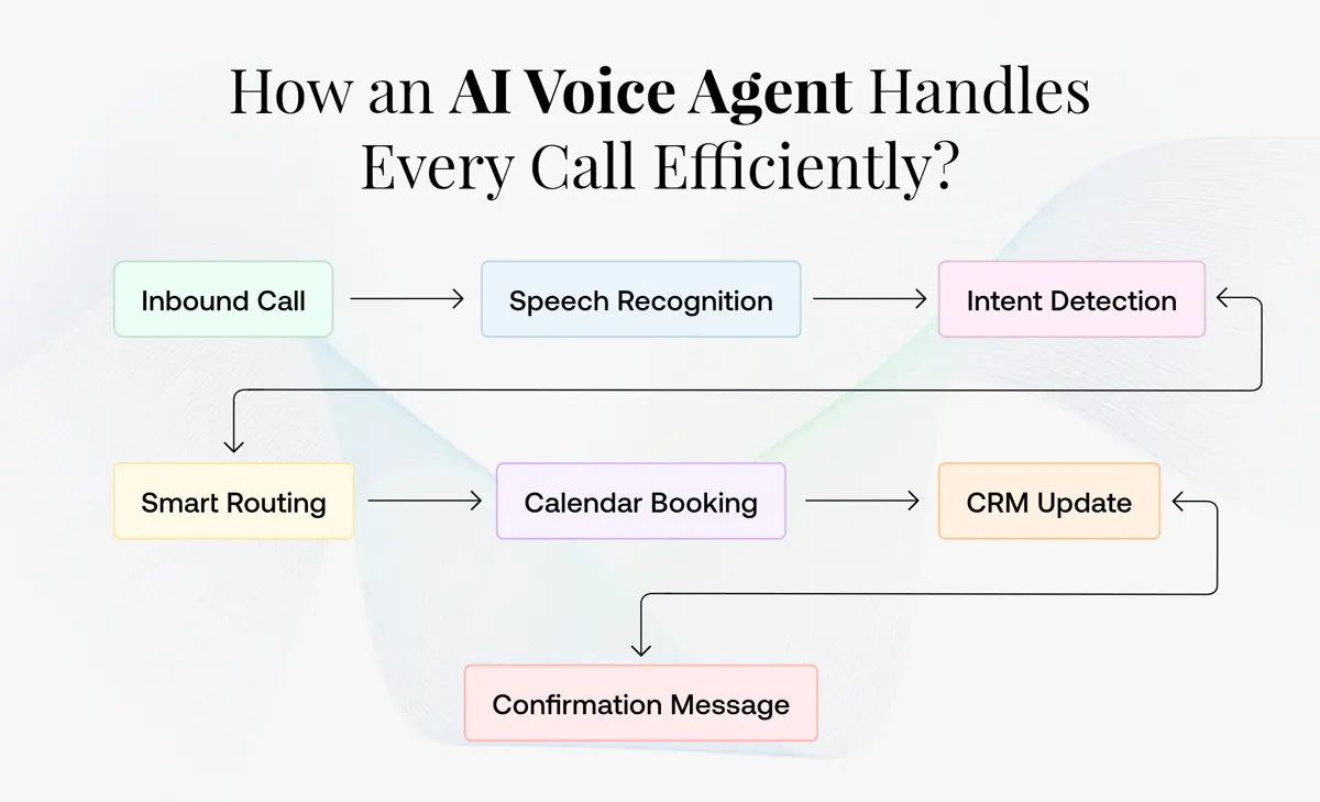 How an AI Voice Agent Handles Every Call Efficiently?