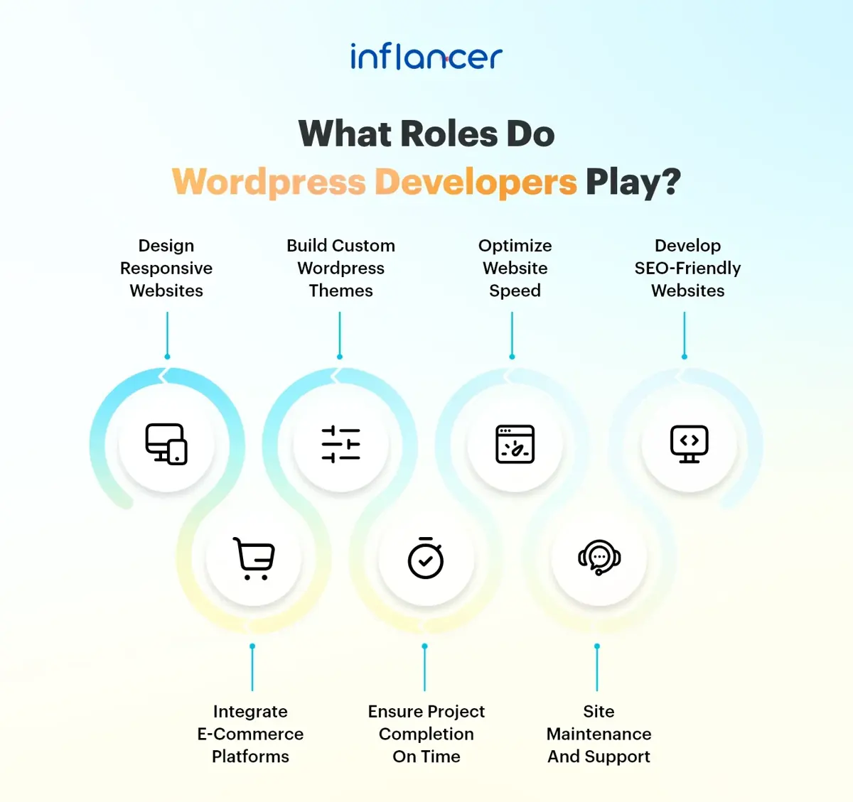 Roles WordPress Developers Play - Inflancer
