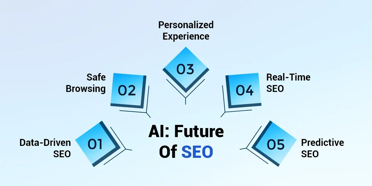 AI future of SEO