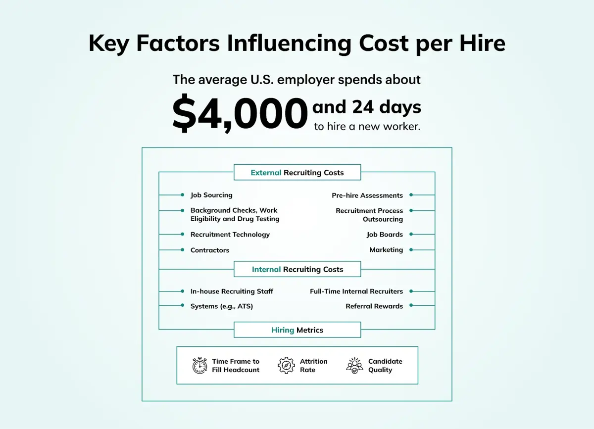 Key Factors Influencing Cost per Hire