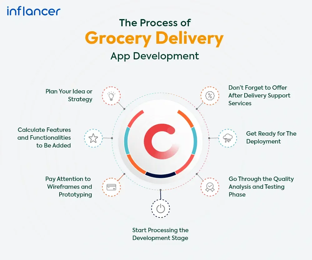 Grocery Delivery App Development