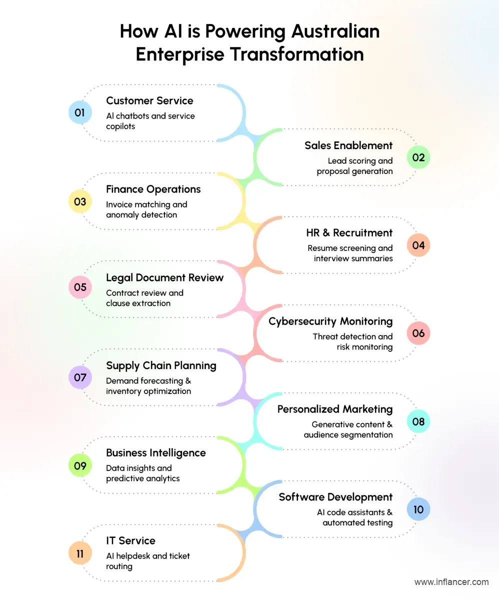 HOW IS AI TRANSFORMING AUSTRALIAN ENTERPRISES?