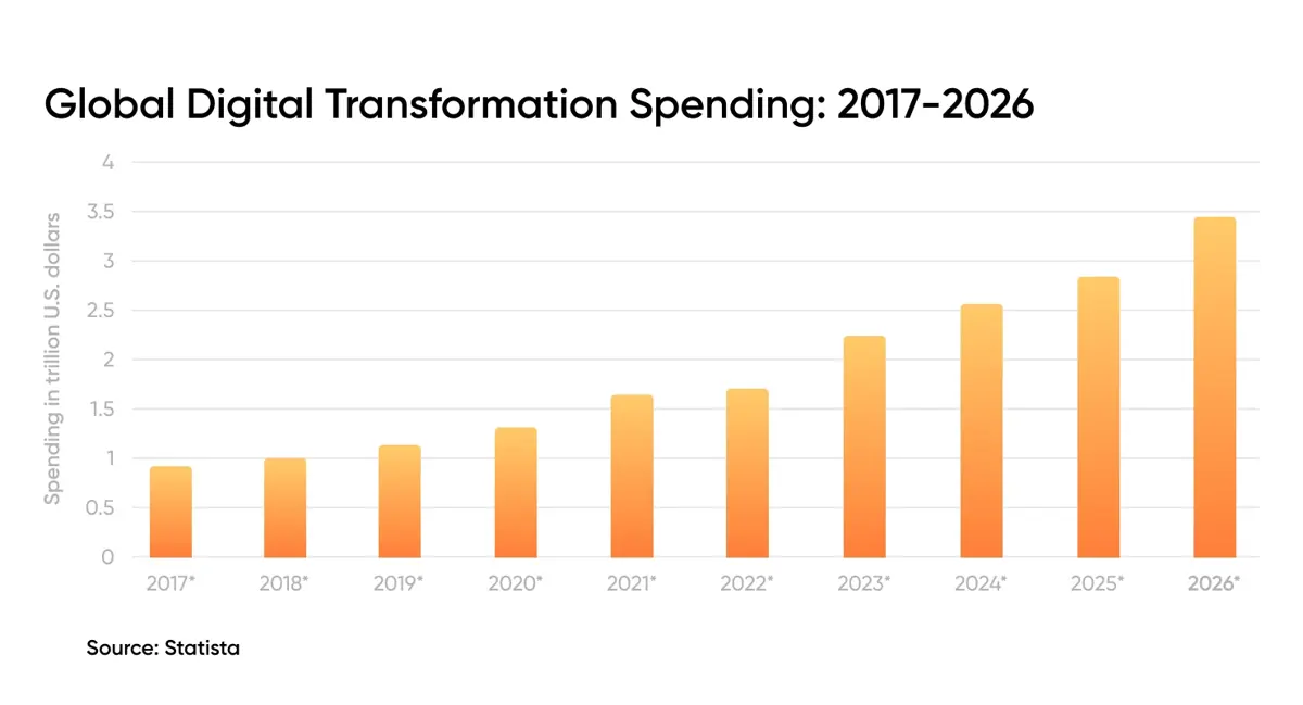 Global Digital Transformation Spending: 2017-2026