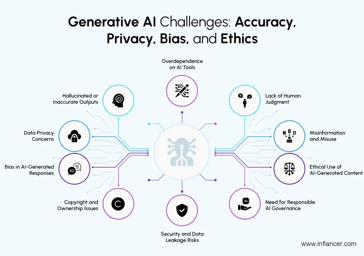 Generative AI Challenges: Accuracy, Privacy, Bias, and Ethics