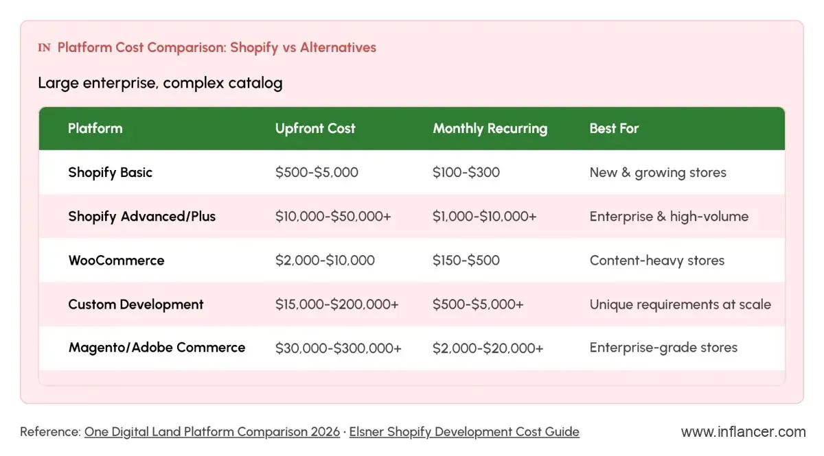 Shopify vs Custom Ecommerce Development