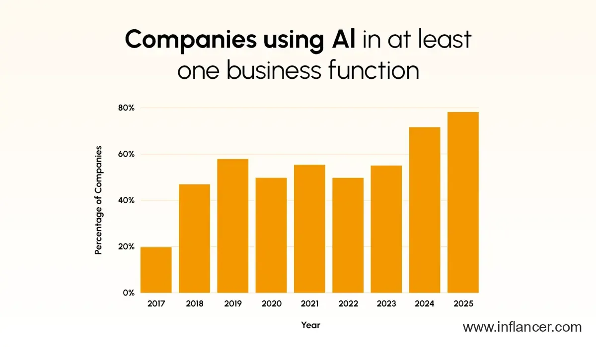 Companies adopting AI across at least one core business operation