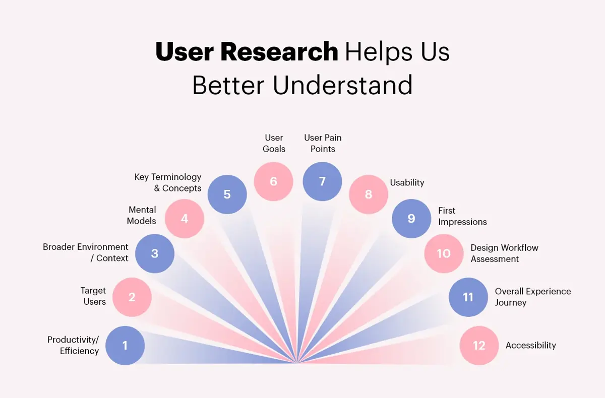 User-Research-Helps-Us-Better-Understand
