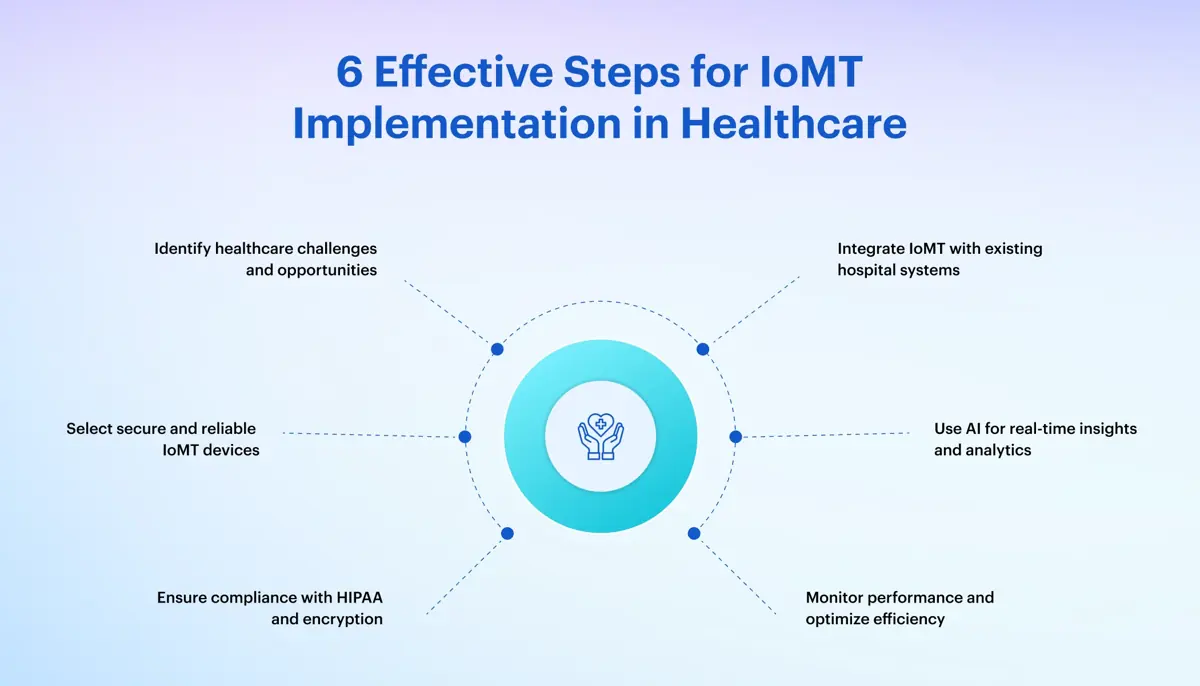 Steps of IoMT in Healthcare
