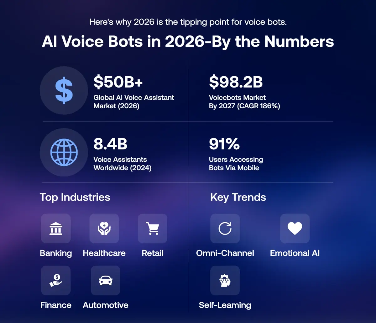 AI Voice Bots Statistics for 2026