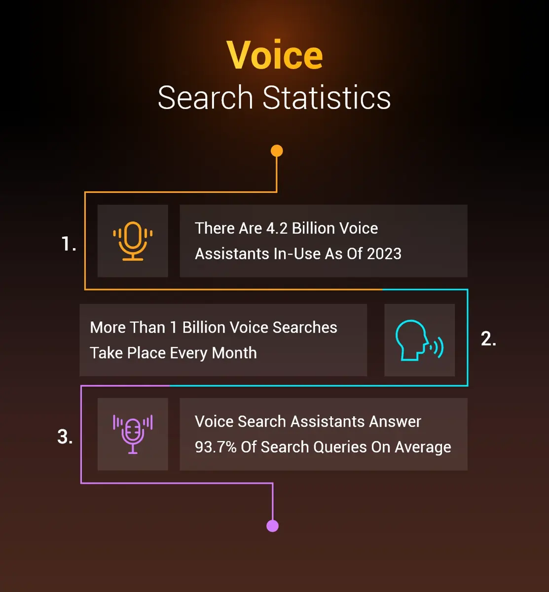 voice search statistics