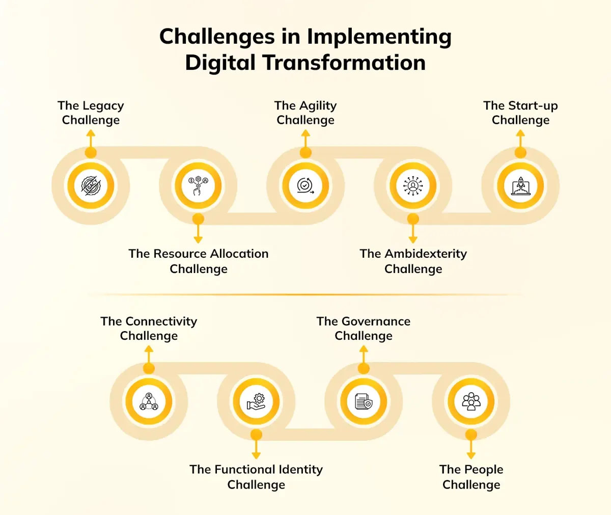 Challenges in Implementing Digital Transformation