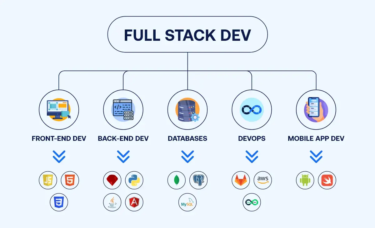 Full Stack Development Skills Set