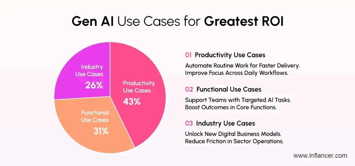 Generative AI Use Cases That Deliver the Greatest ROI