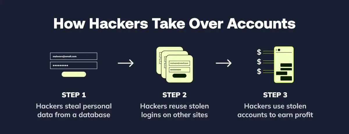How Hackers Take Over Accounts