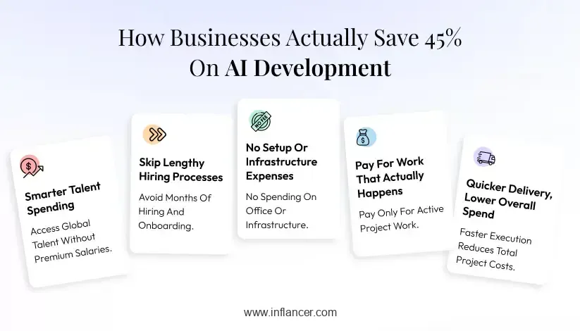 How Businesses Actually Save 45 on AI Development