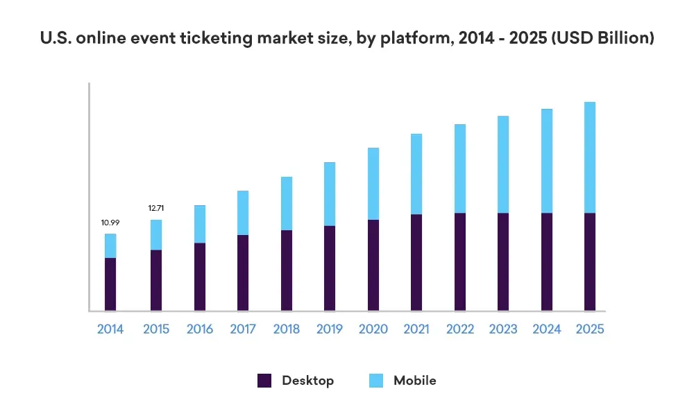 U.S. online event ticketing market size, by platform, 2014 - 2025 (USD Billion)
