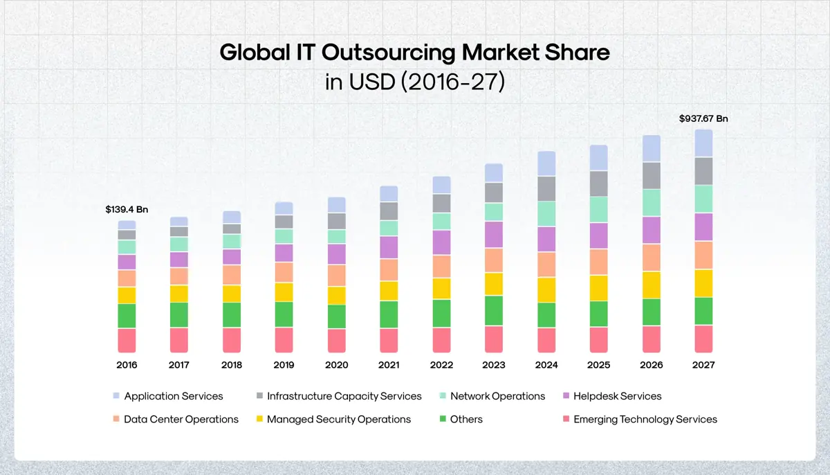 Global IT Outsourcing Market Sharein USD (2016-27)