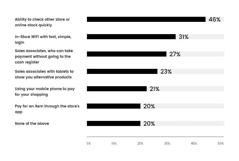 Exhibit showing in-store technologies that make customers’ shopping experiences better.