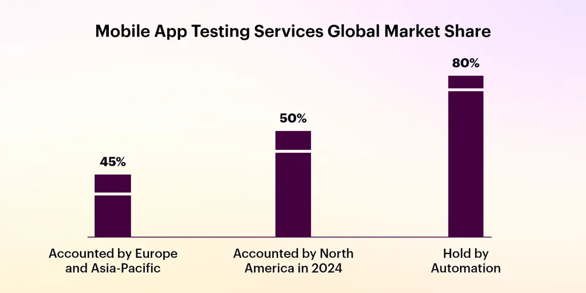 mobile app testing market share