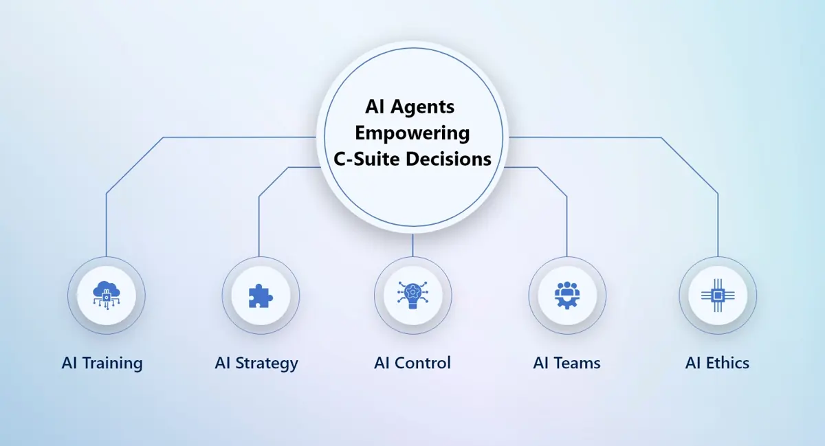 AI Agents for C-Suite Executives