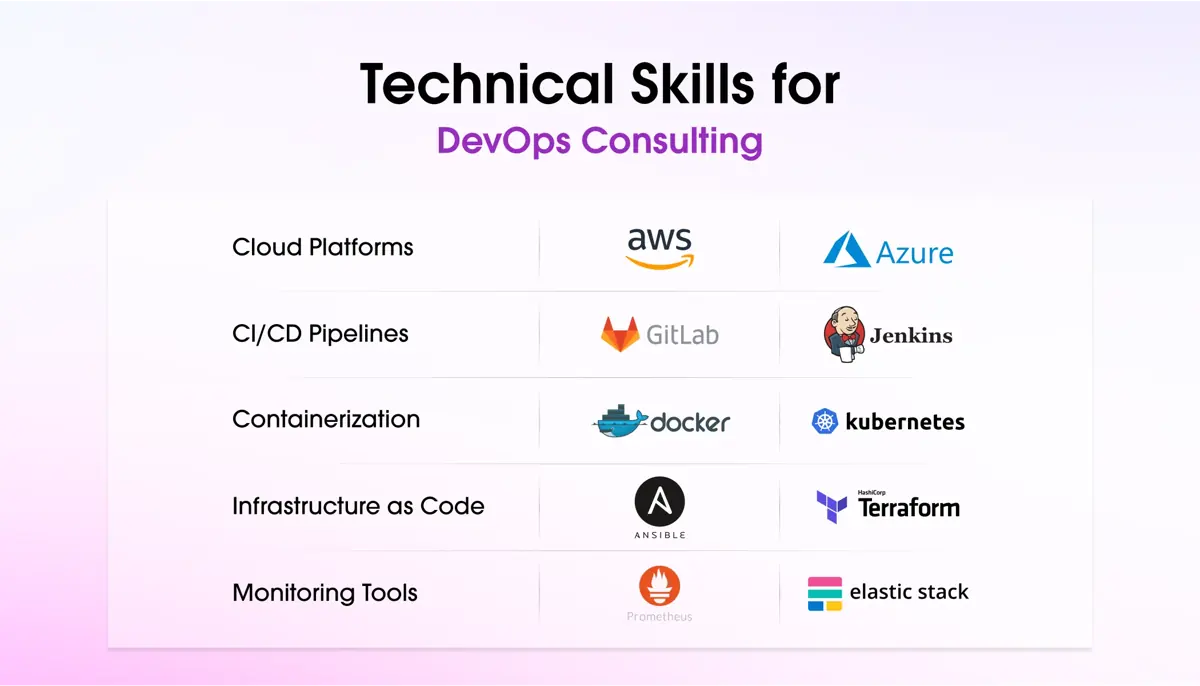technical skills for devops consulting - inflancer