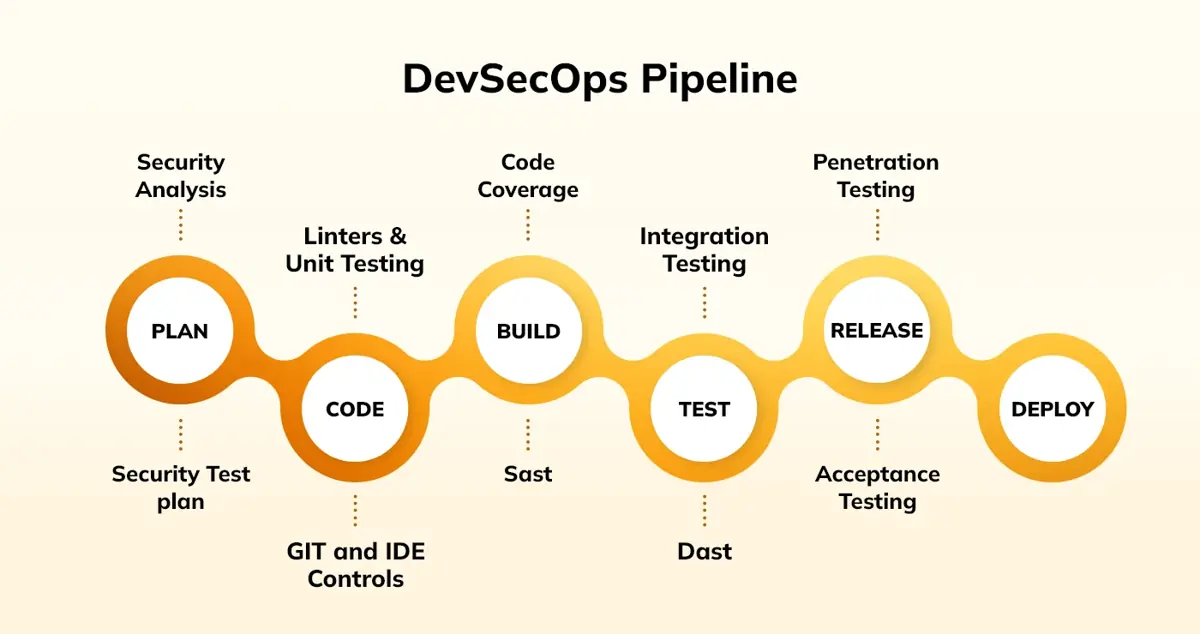 Security & DevOps Integration for Secured Apps