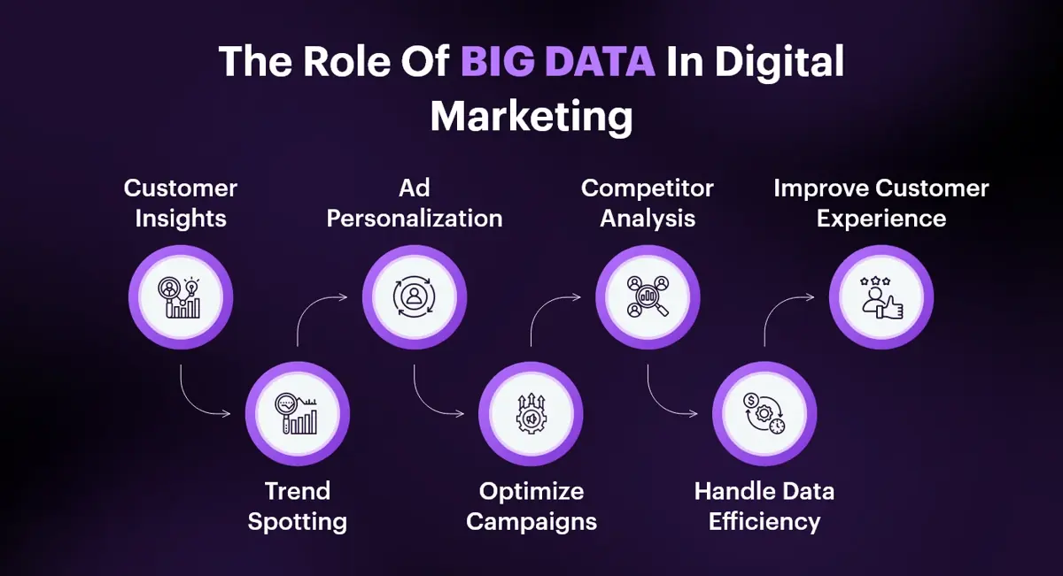 Role of Big Data in Digital Marketing