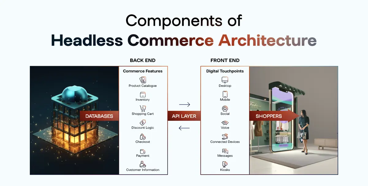 Components of Headless Commerce Architecture
