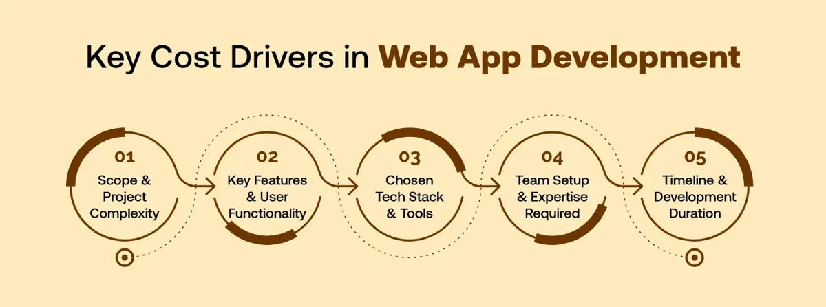 Factors Influencing Web App Development Cost
