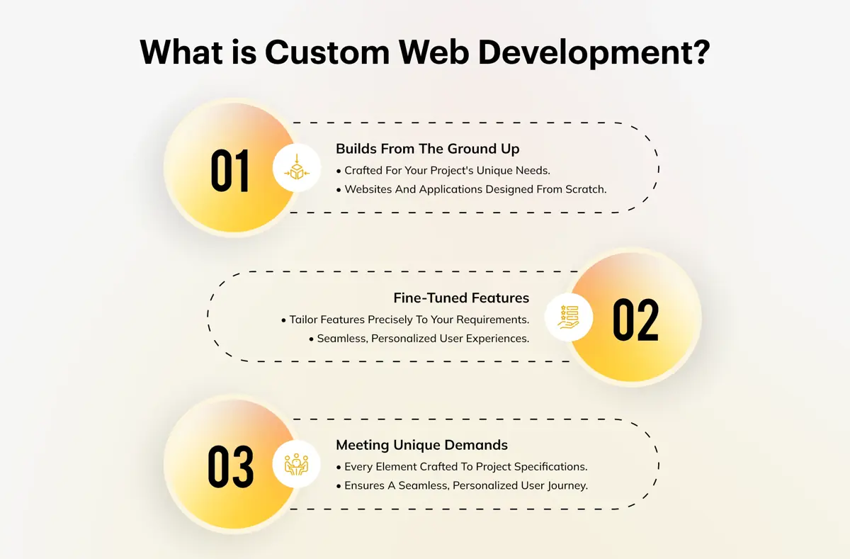 What is Custom Web Development