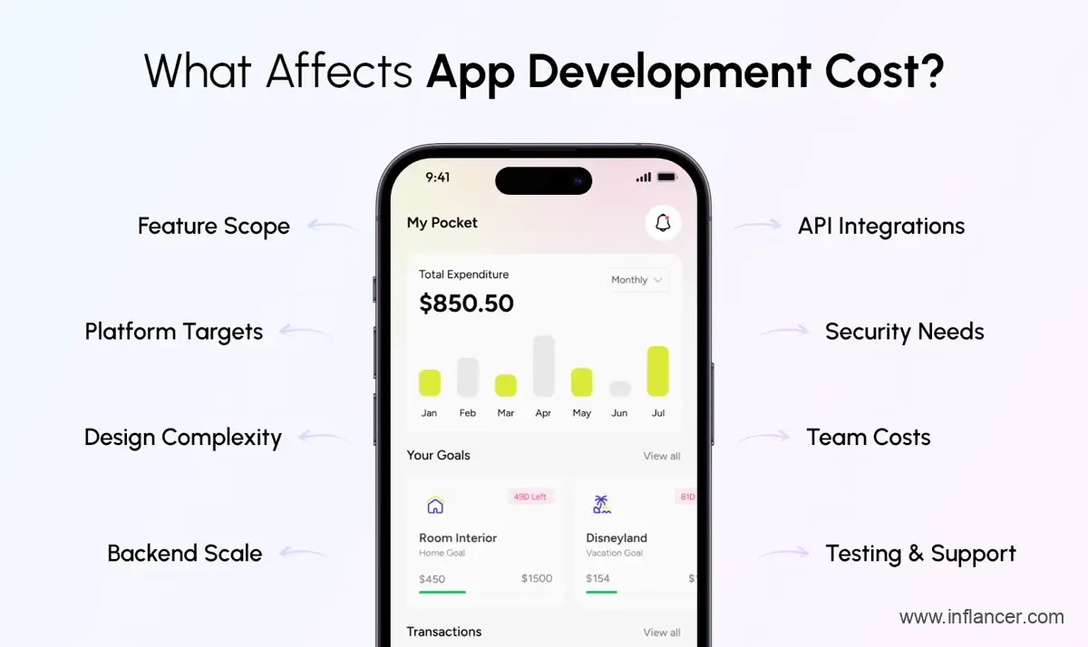 Factors influencing mobile app development cost including features, design, and technology stack