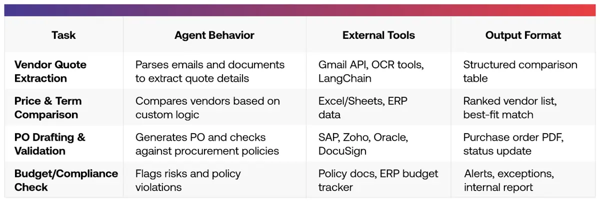AI Capabilities Across Procurement Workflows