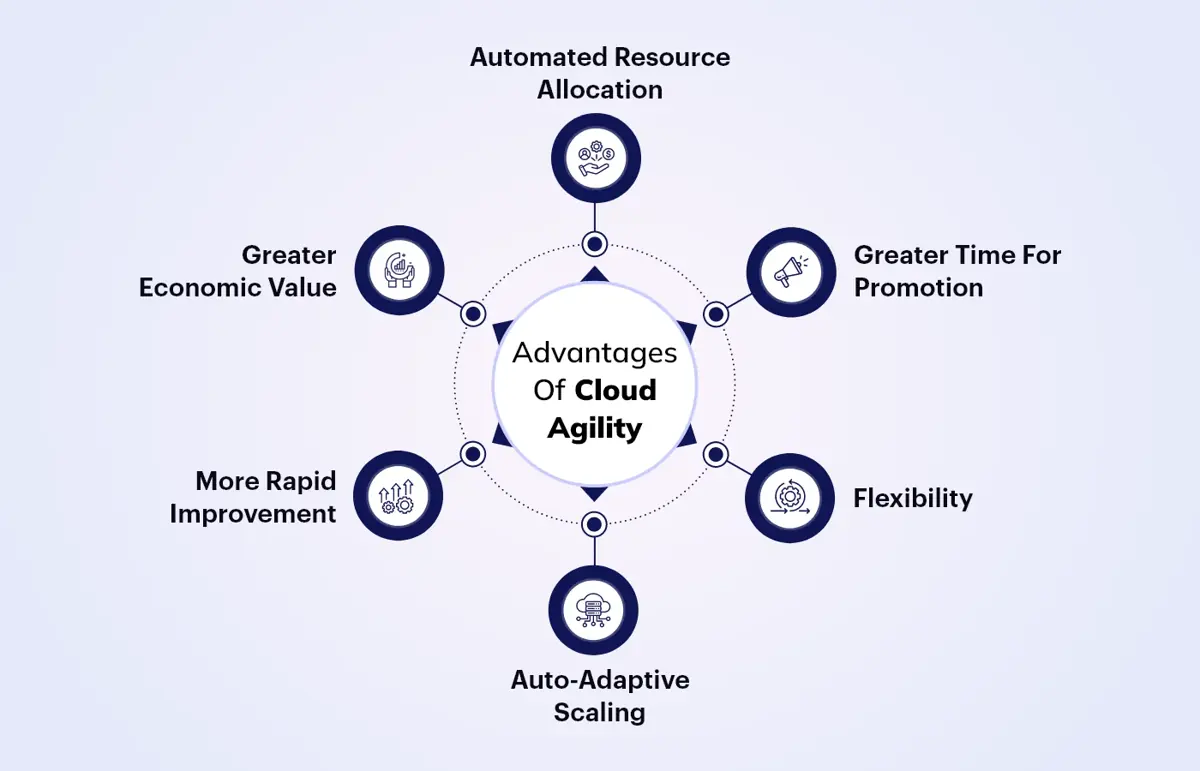 Advantages of Cloud Agility