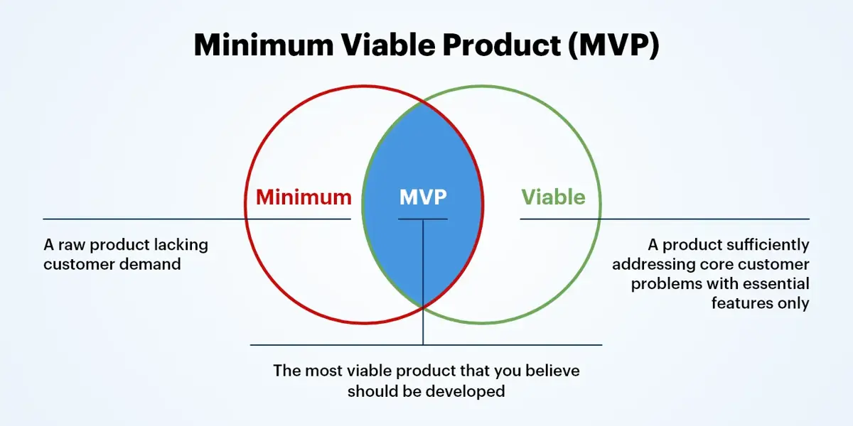 Minimum Viable Product (MVP)