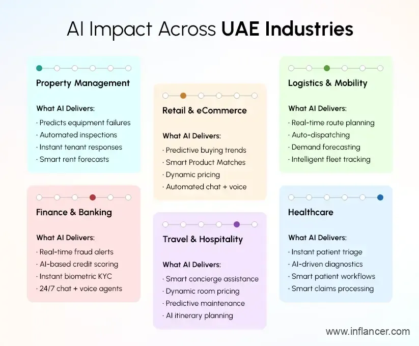 AI transforming UAE industries with real-time automation and smart technology