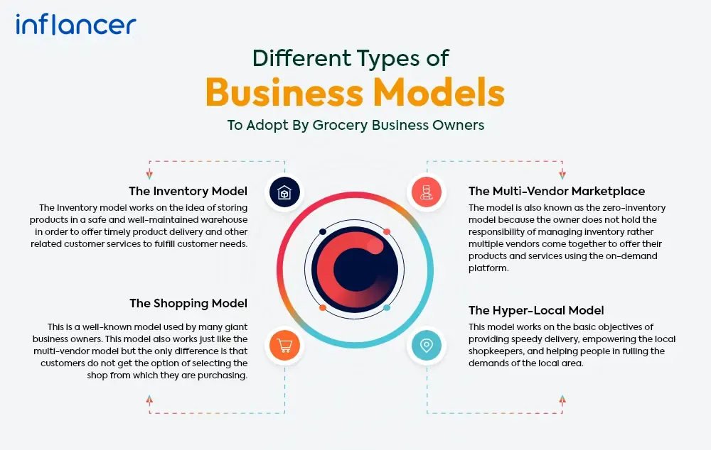 Different Types of Business Models To Adopt By Grocery Business Owners