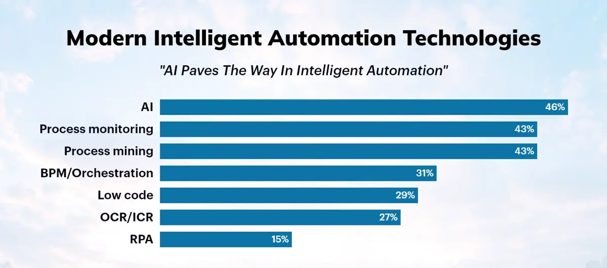 intelligent automation technologies