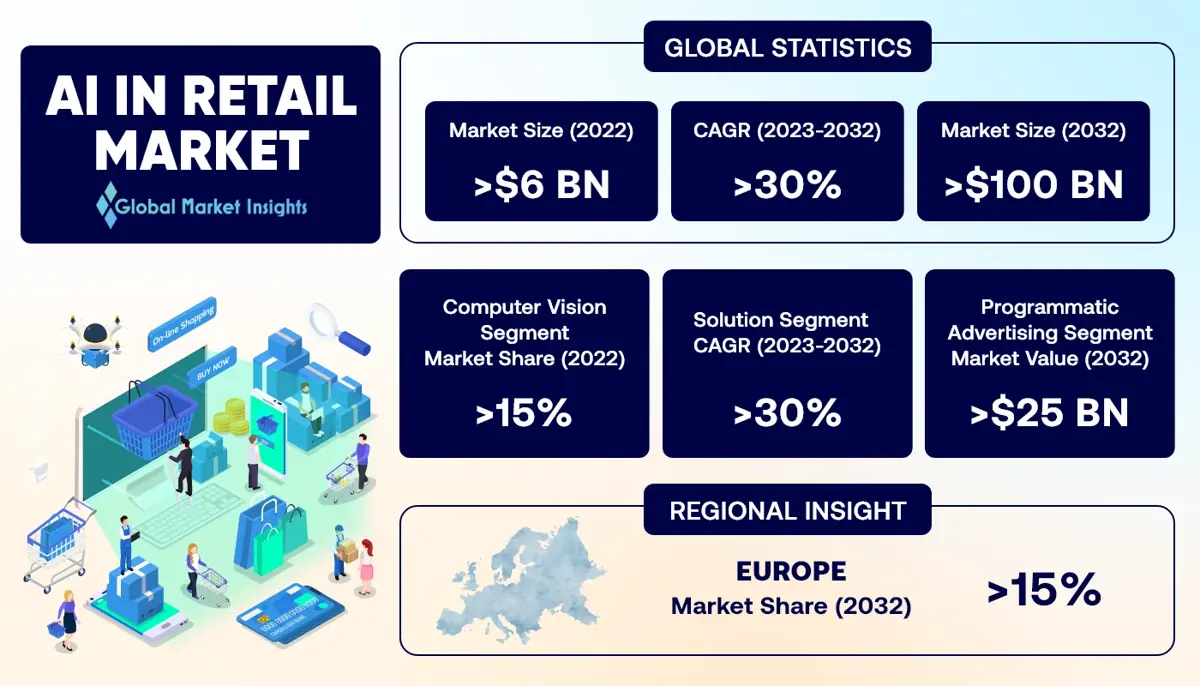 AI in Retail Market