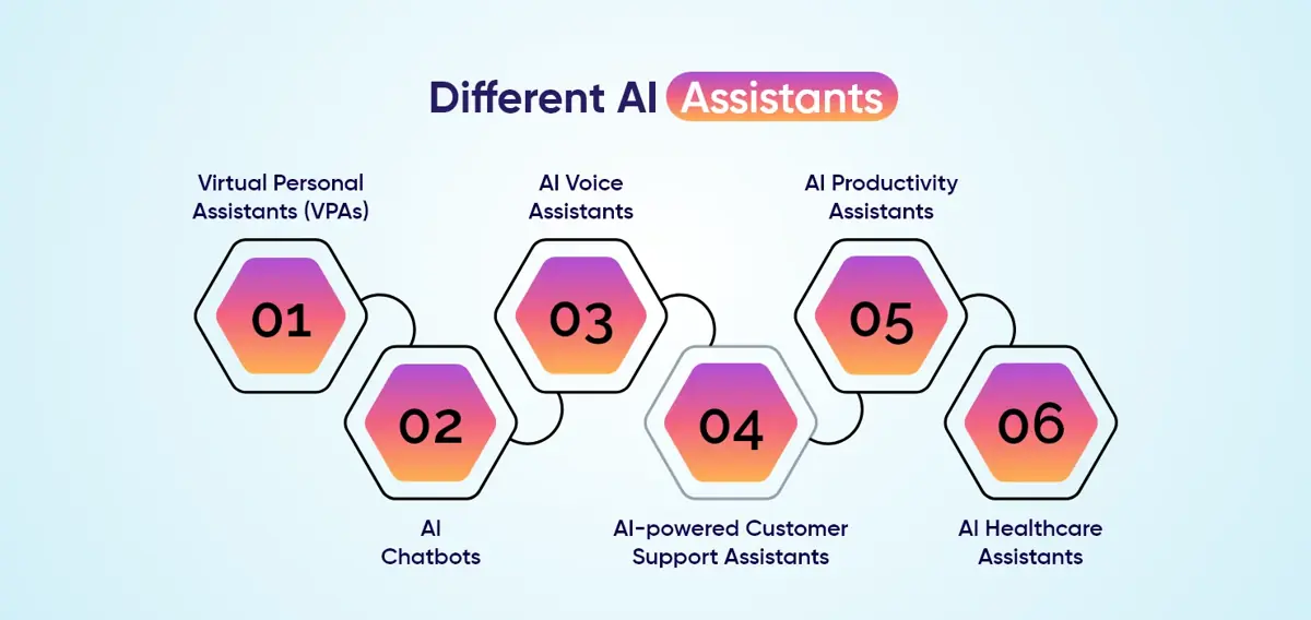 Different AI Assistants
