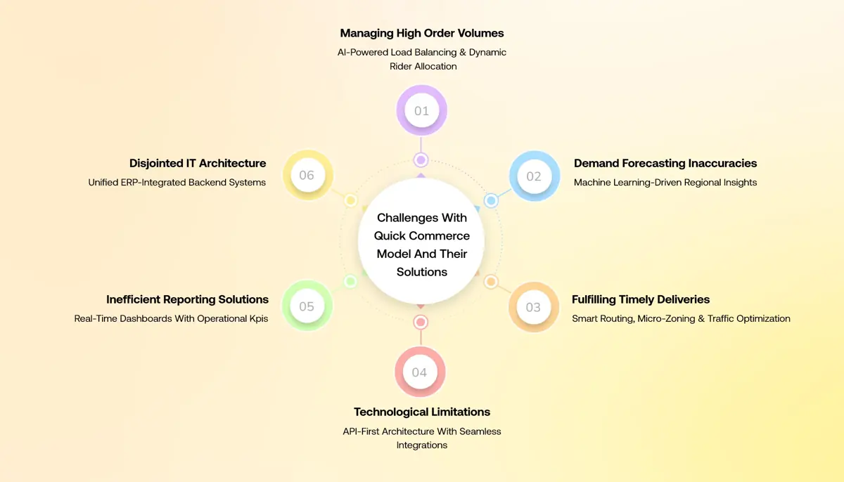 Challenges With Quick Commerce Model