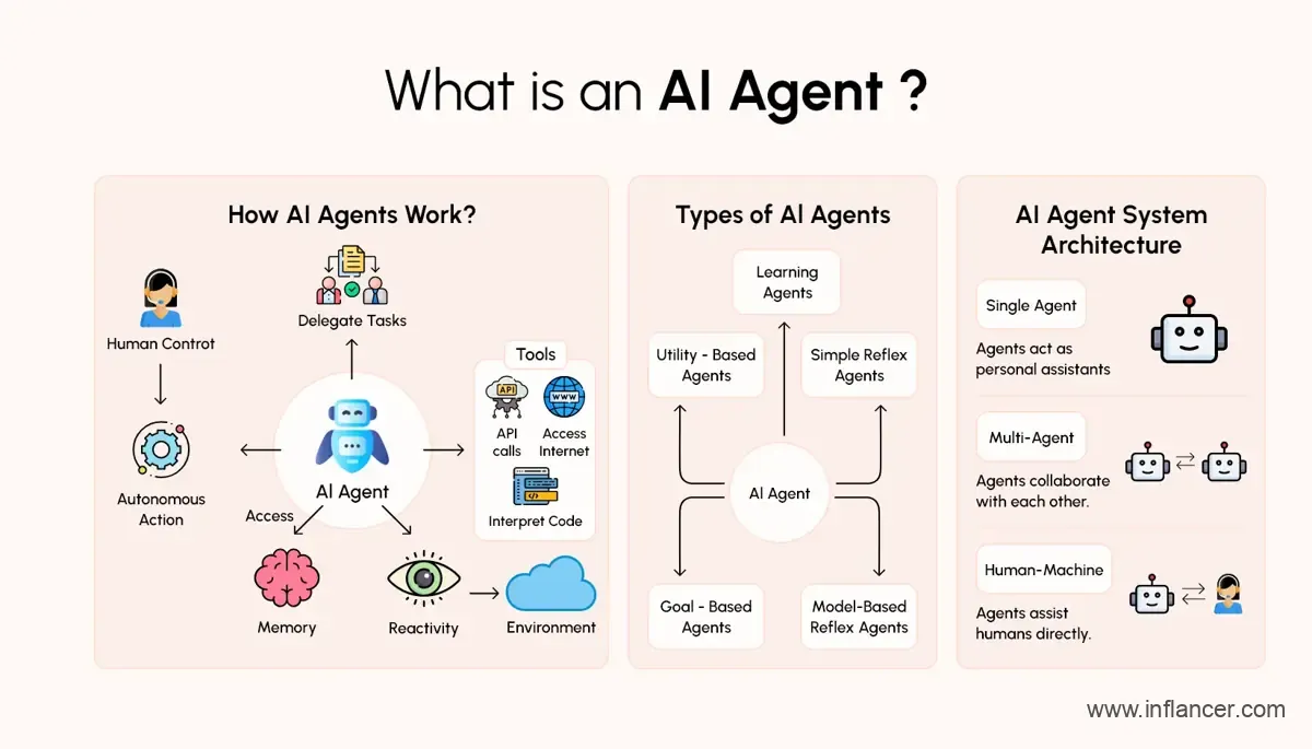 What is AI Agent