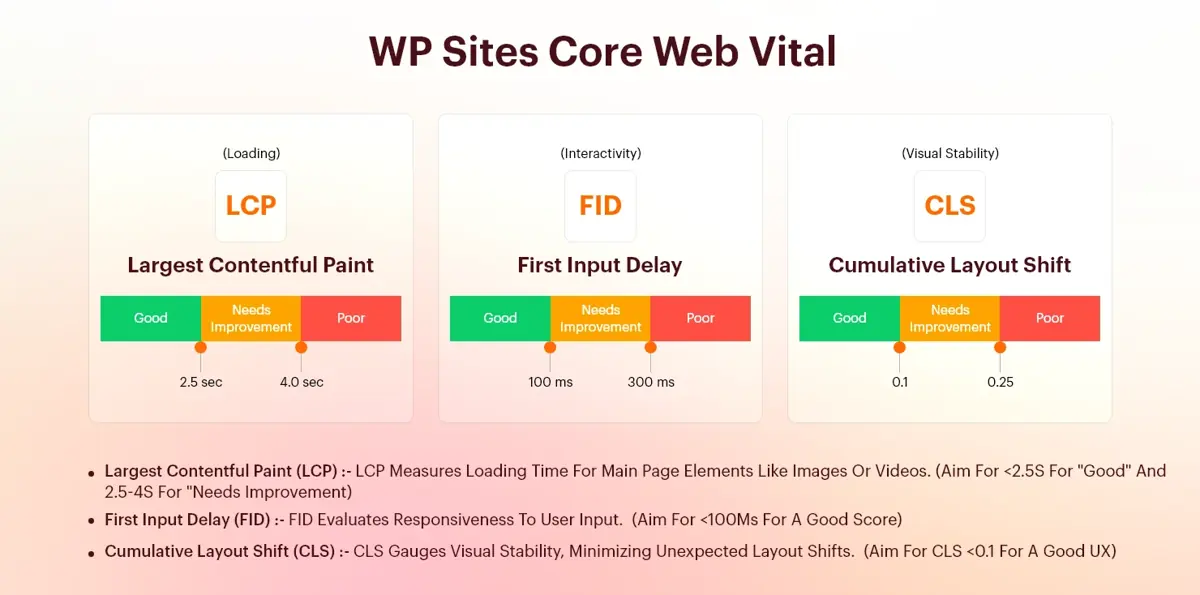 WP Sites Core Web Vital
