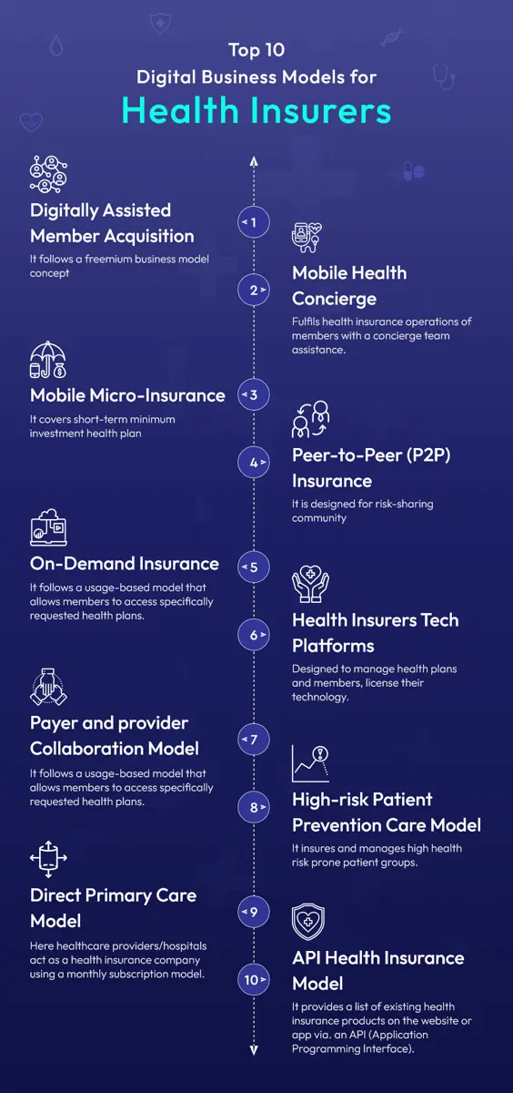Top 10 Digital Business Models for Health Insurers